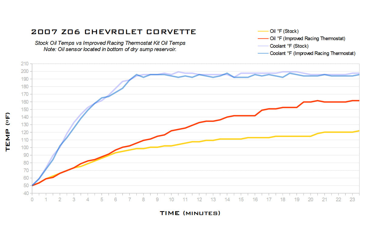 2005-2013 C6 Z06/Z51 Corvette Oil Thermostat Upgrade, 200°F