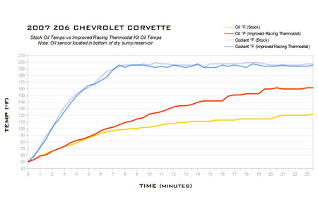 2005-2013 C6 Z06/Z51 Corvette Oil Thermostat Upgrade, 200°F