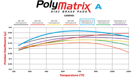 WIL PolyMatrix A Brake Pads polyA-graph